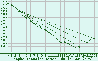 Courbe de la pression atmosphrique pour Herserange (54)