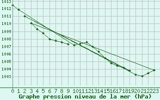 Courbe de la pression atmosphrique pour Pointe de Socoa (64)