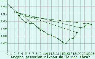 Courbe de la pression atmosphrique pour Sennybridge