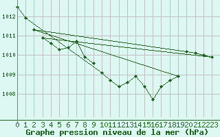 Courbe de la pression atmosphrique pour Hohrod (68)