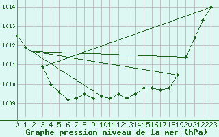 Courbe de la pression atmosphrique pour Saint-Ciers-sur-Gironde (33)