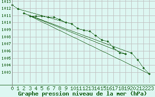 Courbe de la pression atmosphrique pour Schauenburg-Elgershausen