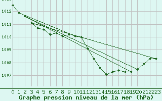 Courbe de la pression atmosphrique pour Als (30)