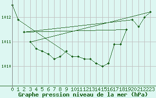 Courbe de la pression atmosphrique pour Essen