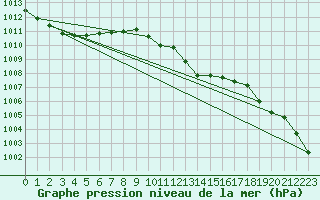 Courbe de la pression atmosphrique pour Trysil Vegstasjon