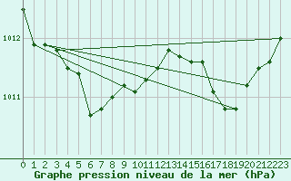 Courbe de la pression atmosphrique pour Lannion (22)