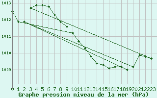 Courbe de la pression atmosphrique pour Giresun