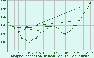 Courbe de la pression atmosphrique pour La Poblachuela (Esp)