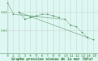 Courbe de la pression atmosphrique pour Ferrara