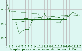 Courbe de la pression atmosphrique pour Olpenitz