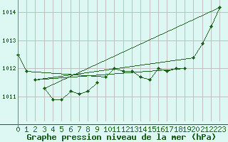 Courbe de la pression atmosphrique pour Ernage (Be)