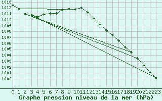 Courbe de la pression atmosphrique pour Les Pennes-Mirabeau (13)