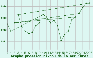 Courbe de la pression atmosphrique pour Cap Pertusato (2A)