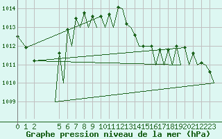 Courbe de la pression atmosphrique pour Lampedusa