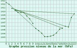 Courbe de la pression atmosphrique pour Meiringen