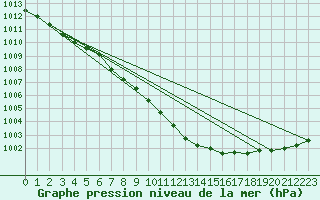 Courbe de la pression atmosphrique pour Gorzow Wlkp