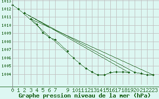 Courbe de la pression atmosphrique pour Gunnarn