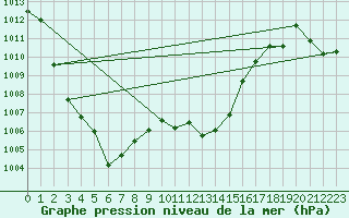 Courbe de la pression atmosphrique pour Saint-Girons (09)