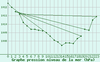 Courbe de la pression atmosphrique pour Bonn-Roleber