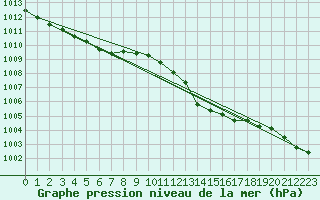 Courbe de la pression atmosphrique pour Solenzara - Base arienne (2B)