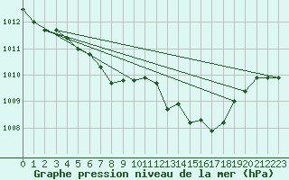 Courbe de la pression atmosphrique pour Liberec