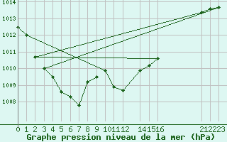 Courbe de la pression atmosphrique pour Cabo Busto