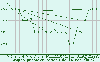 Courbe de la pression atmosphrique pour Bejaia