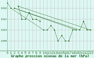 Courbe de la pression atmosphrique pour Decimomannu