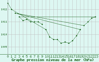 Courbe de la pression atmosphrique pour Genthin