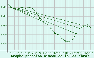 Courbe de la pression atmosphrique pour Roros