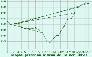 Courbe de la pression atmosphrique pour Gela