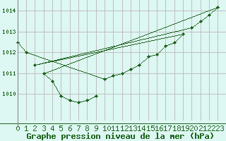 Courbe de la pression atmosphrique pour Lille (59)