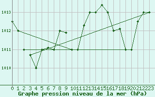 Courbe de la pression atmosphrique pour Tetuan / Sania Ramel