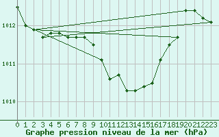 Courbe de la pression atmosphrique pour Lofer