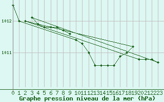 Courbe de la pression atmosphrique pour Vilsandi