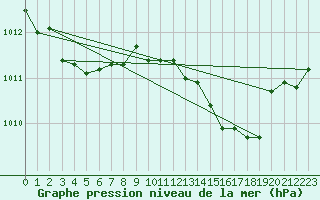 Courbe de la pression atmosphrique pour Woluwe-Saint-Pierre (Be)