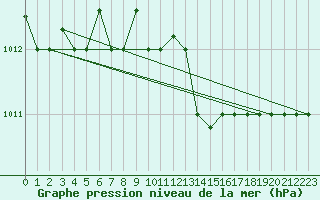 Courbe de la pression atmosphrique pour Cervia