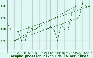 Courbe de la pression atmosphrique pour Marina Di Ginosa