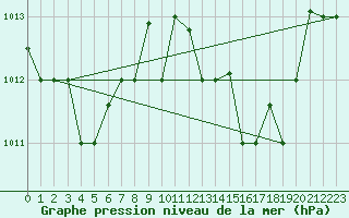 Courbe de la pression atmosphrique pour Tetuan / Sania Ramel