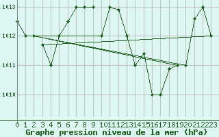 Courbe de la pression atmosphrique pour El Oued