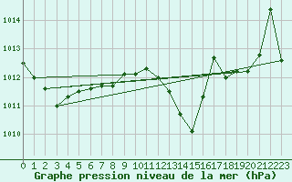 Courbe de la pression atmosphrique pour Lisboa / Geof