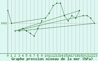 Courbe de la pression atmosphrique pour Tammisaari Jussaro