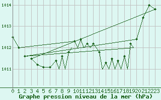 Courbe de la pression atmosphrique pour Gibraltar (UK)