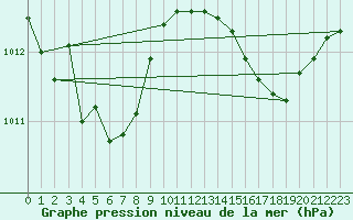 Courbe de la pression atmosphrique pour Solenzara - Base arienne (2B)