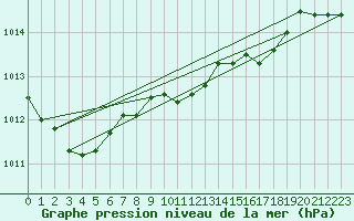 Courbe de la pression atmosphrique pour Lake Vyrnwy