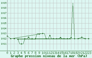 Courbe de la pression atmosphrique pour Aktion Airport