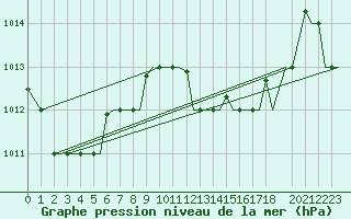 Courbe de la pression atmosphrique pour Hihifo Ile Wallis