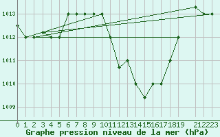 Courbe de la pression atmosphrique pour Jendouba