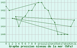 Courbe de la pression atmosphrique pour Banjul / Yundum