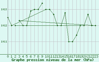 Courbe de la pression atmosphrique pour Decimomannu